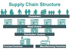 Supply Chain Structure