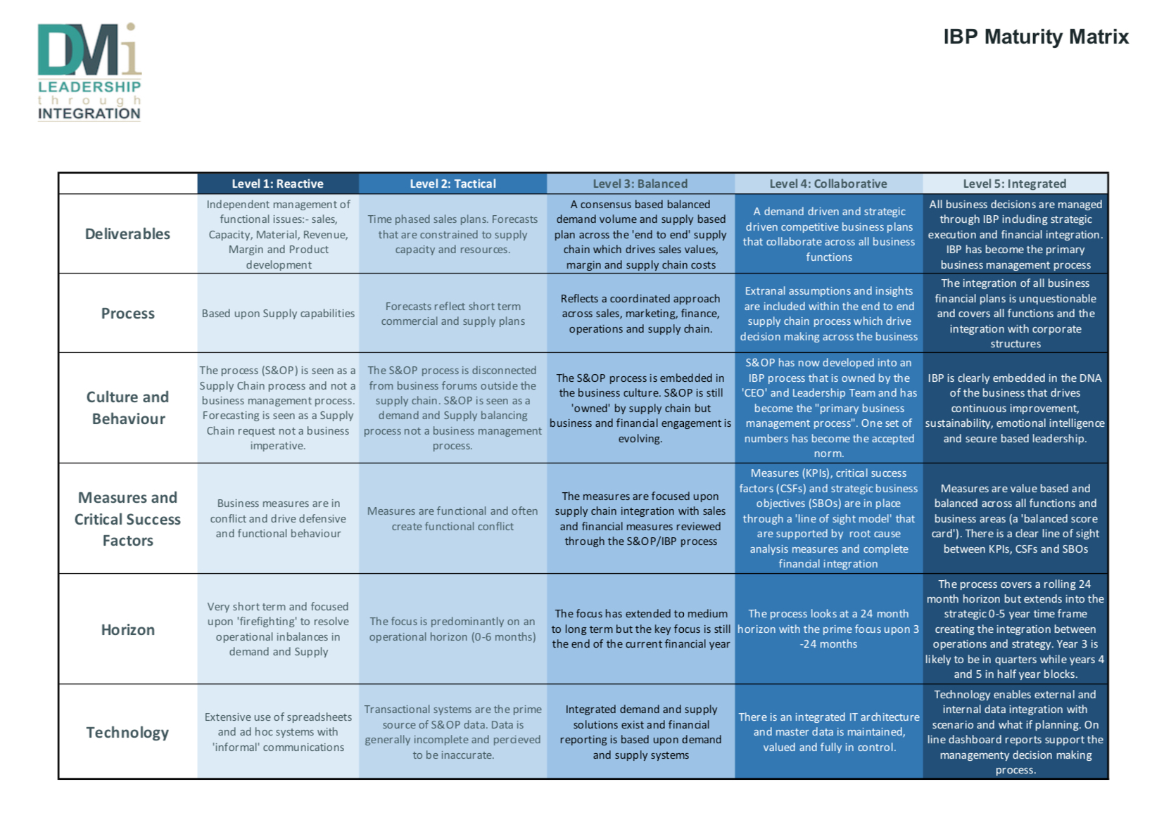 IBP Maturity Map